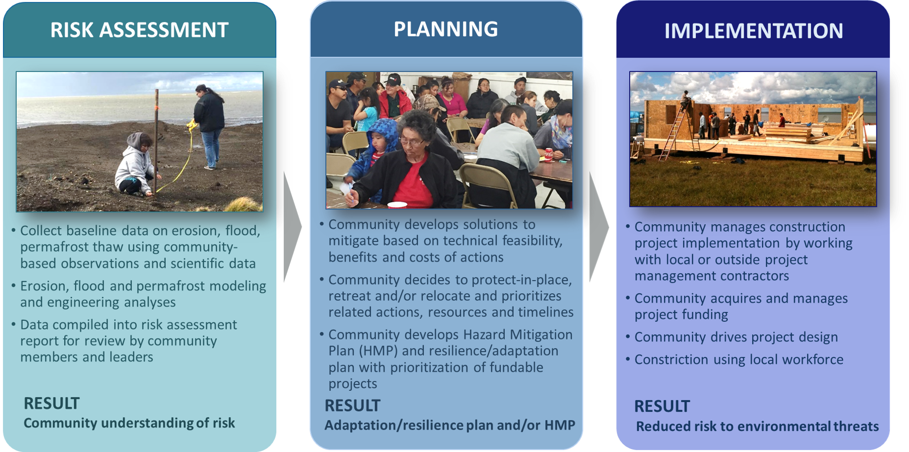Click to view larger version of the Community Resilience Phases graphic