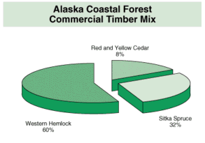Alaska Coastal Forest Commercial Timber Mix