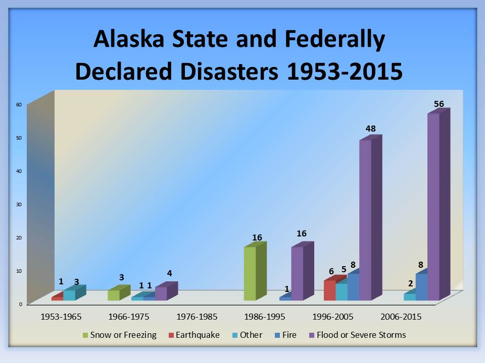 AlaskaFed Disasters chart