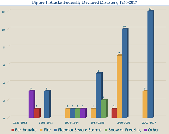 Declared Disasters