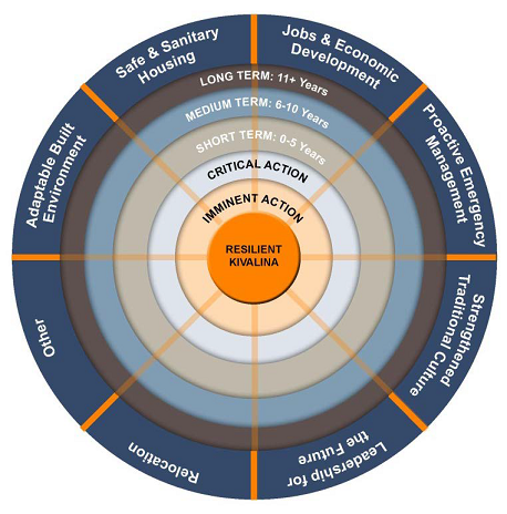 graphic of Kivalina's Strategic Focus Area Diagram