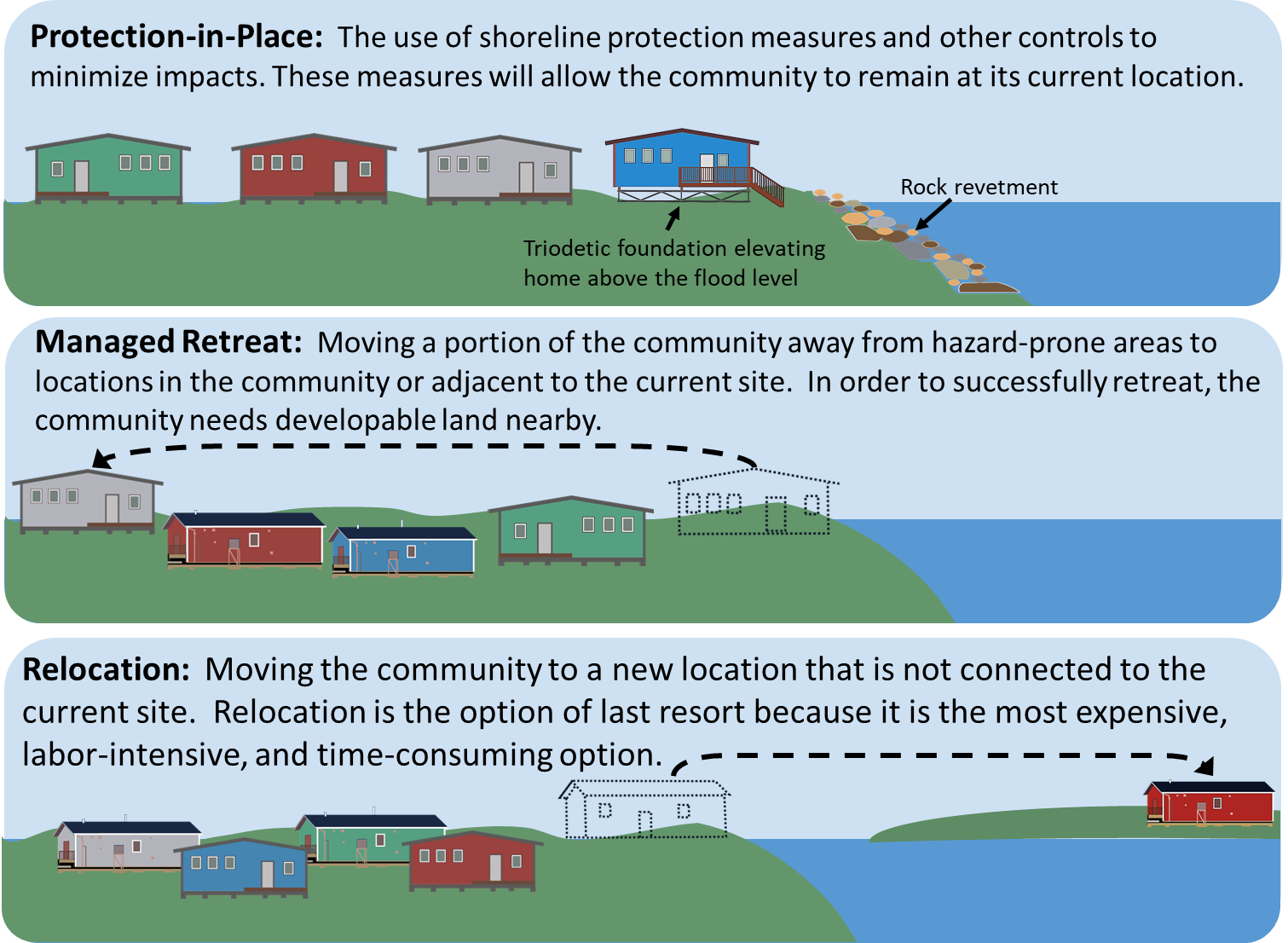 Click to view larger version of the Protection-in-Place, Managed Retreat, and Relocation graphic