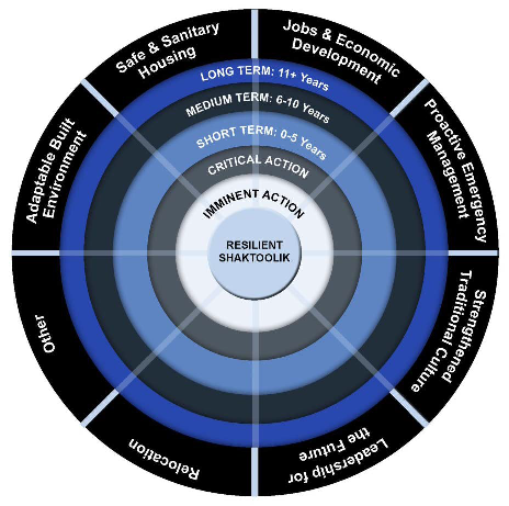 graphic of Shaktoolik's Strategic Focus Area Diagram