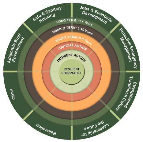 graphic of Shishmaref's Strategic Focus Area Diagram