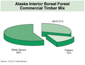 Alaska Interior Boreal Forest Commercial Timber Mix